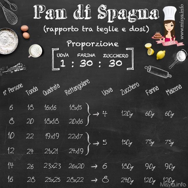 Pan di spagna