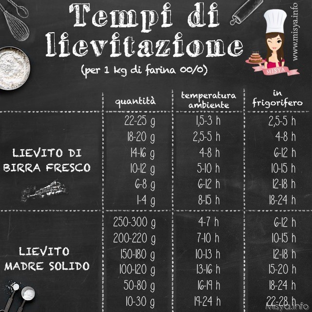 tempi di lievitazione